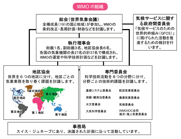 WMOの組織