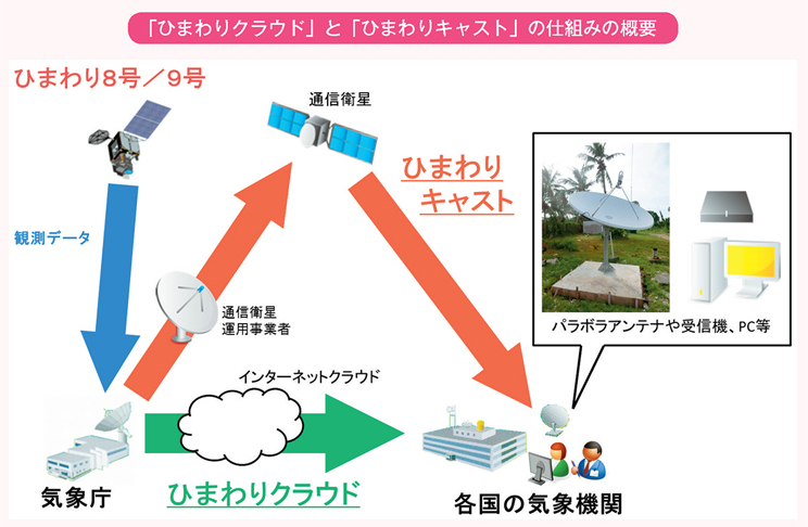 「ひまわりクラウド」と「ひまわりキャスト」の仕組みの概要