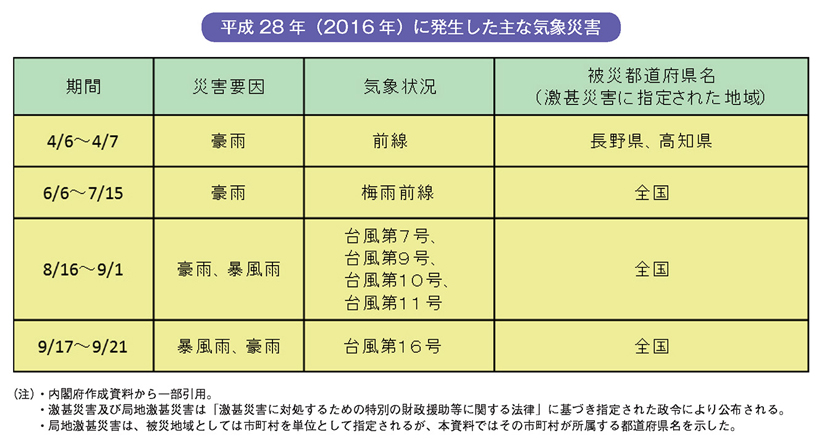 平成28年（2016年）に発生した主な気象災害