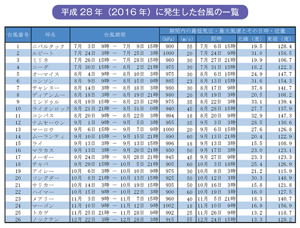 平成28年（2016年）に発生した台風の一覧