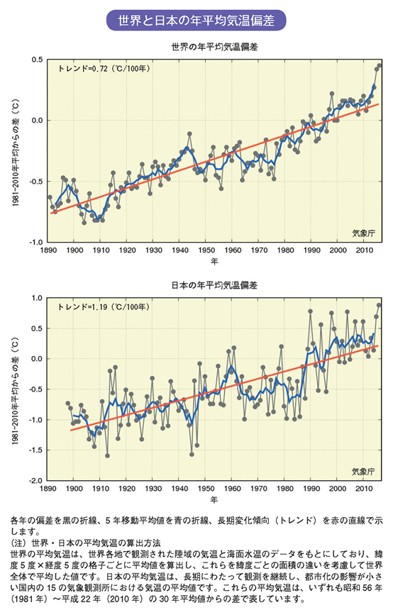 世界と日本の年平均気温偏差