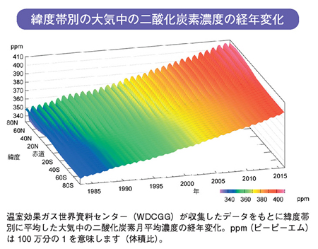 緯度帯別の大気中の二酸化炭素濃度の経年変化