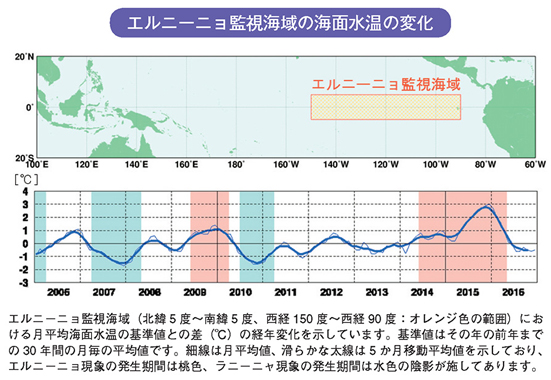 エルニーニョ監視海域の海面水温の変化