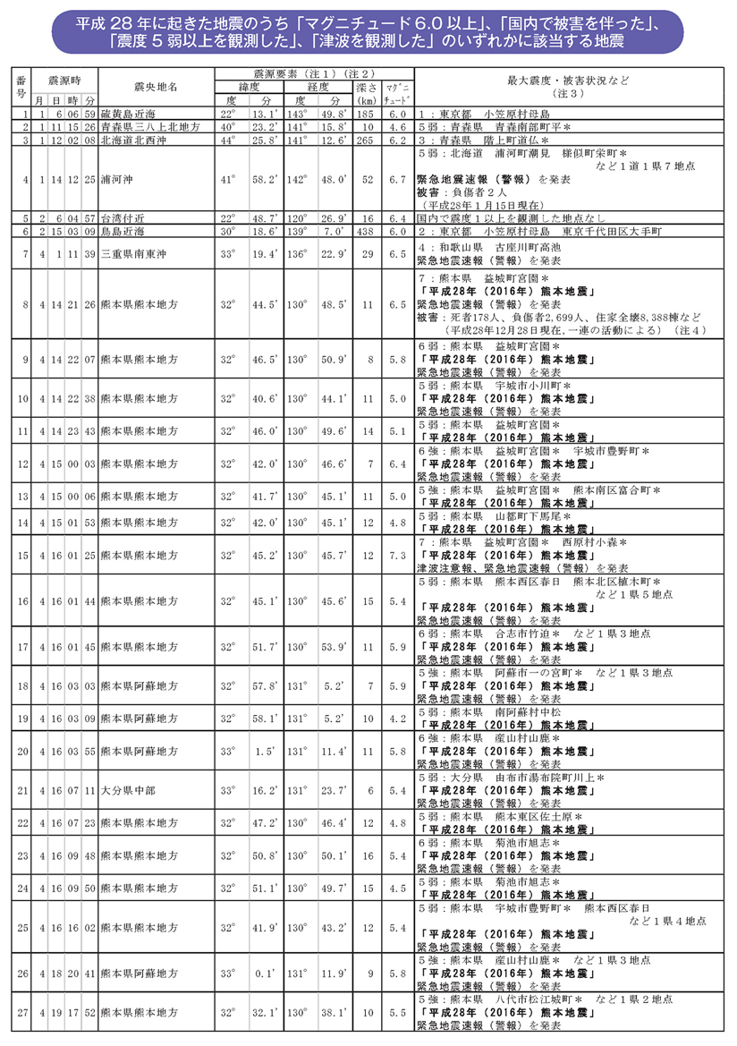 平成28年に起きた地震のうち「マグニチュード6.0以上」、「国内で被害を伴った」、「震度5弱以上を観測した」、「津波を観測した」のいずれかに該当する地震