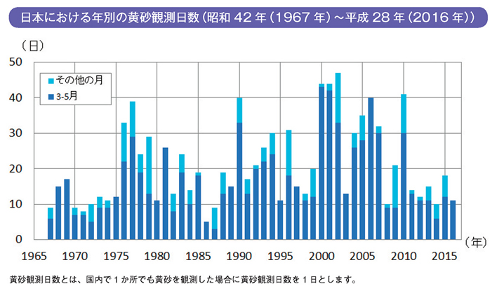 日本における年別の黄砂観測日数（昭和42年（1967年）～平成28年（2016年））