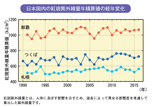日本国内の紅斑紫外線量年積算値の経年変化