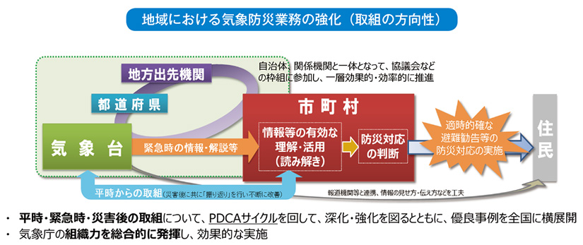 地域における気象防災業務の強化（取組の方向性）