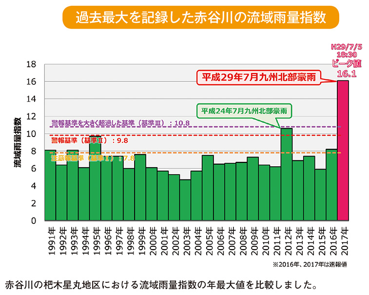 過去最大を記録した赤谷川の流域雨量指数