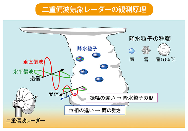 二重偏波気象レーダーの観測原理