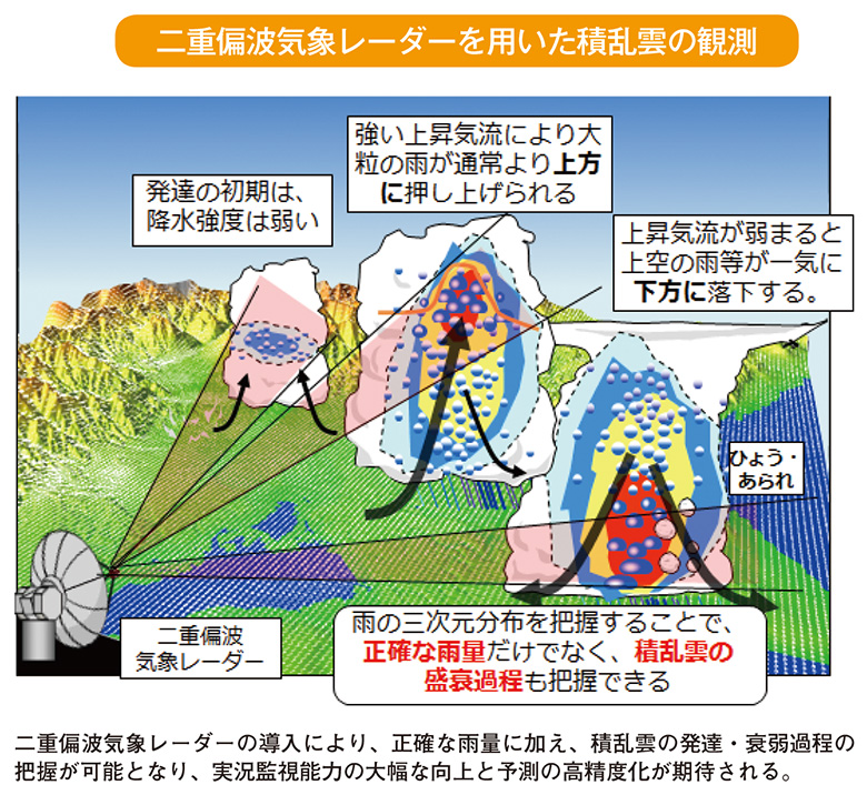 二重偏波気象レーダーを用いた積乱雲の観測