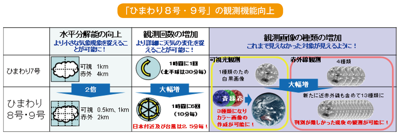 「ひまわり８号・９号」の観測機能向上