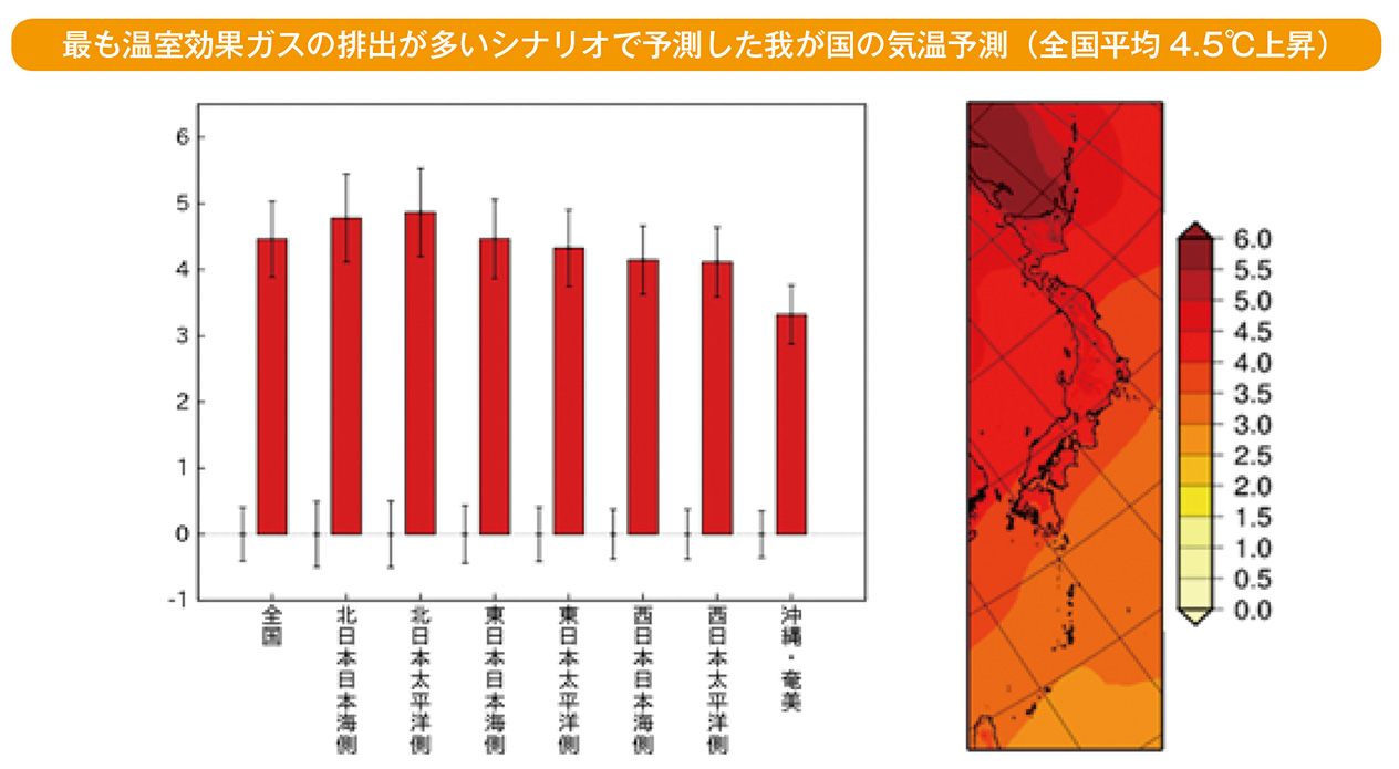 最も温室効果ガスの排出が多いシナリオで予測した我が国の気温予測（全国平均4.5℃上昇）