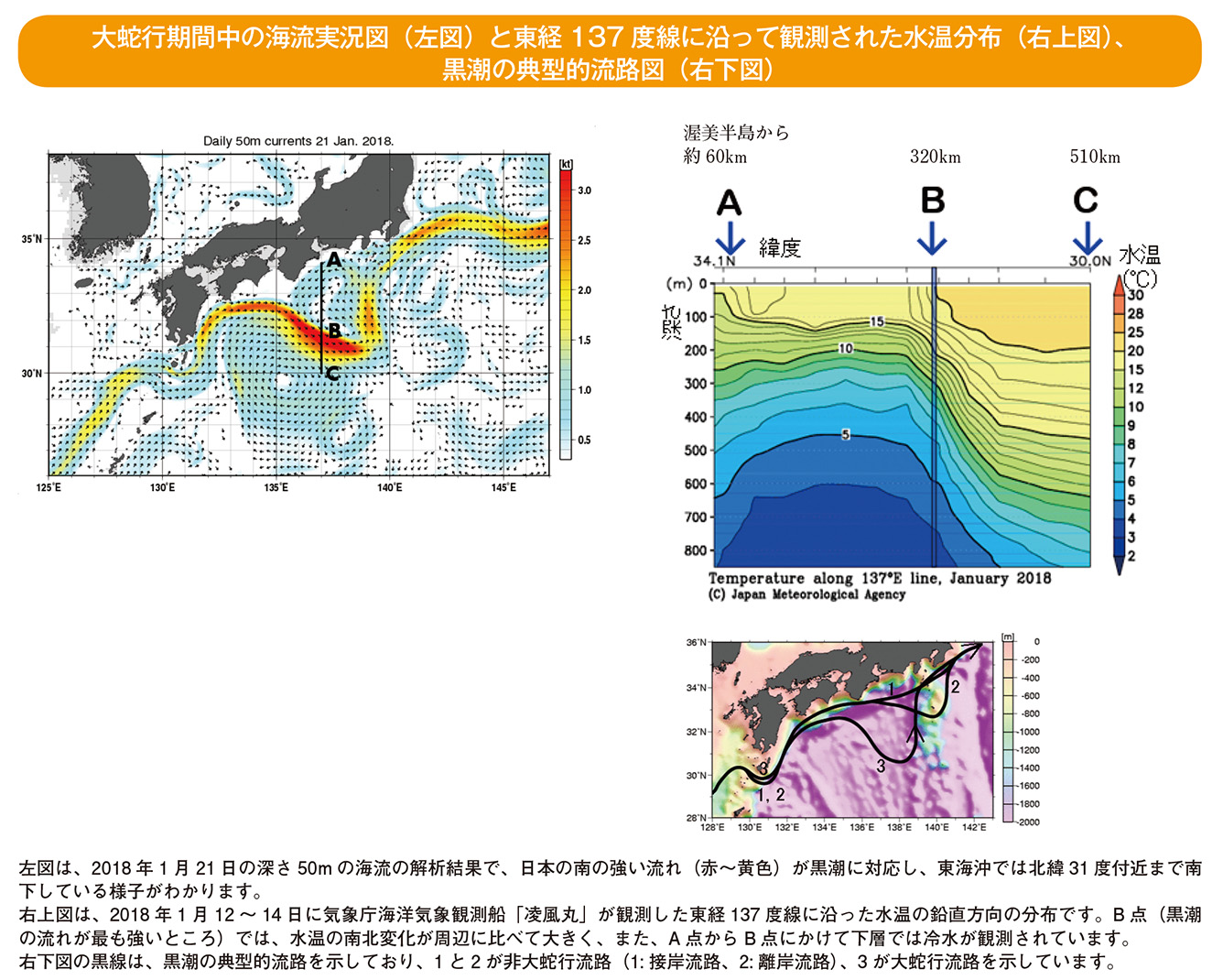 大蛇行期間中の海流実況図（左図）と東経137度線に沿って観測された水温分布（右上図）、黒潮の典型的流路図（右下図）