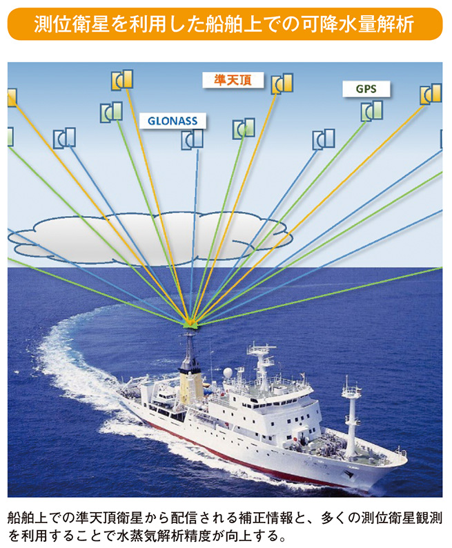 測位衛星を利用した船舶上での可降水量解析