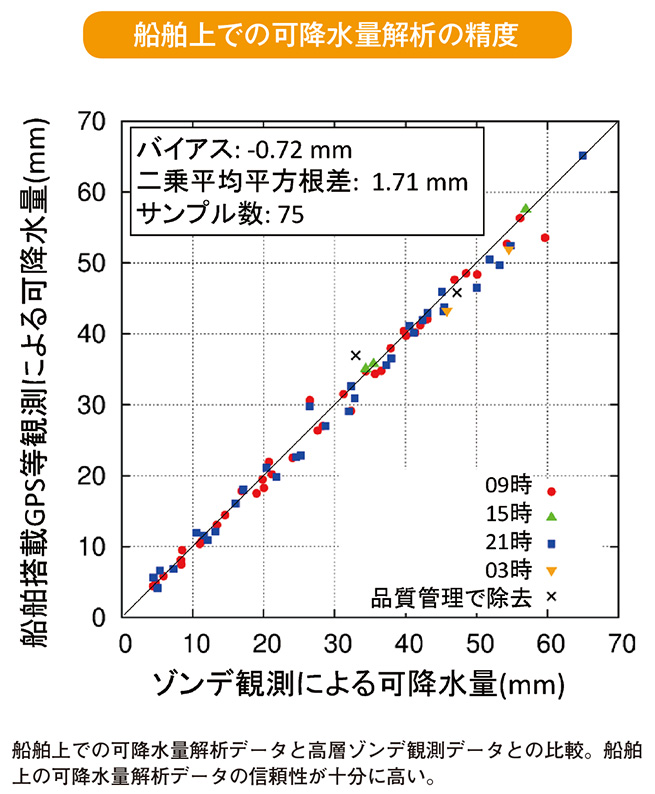 船舶上での可降水量解析の精度