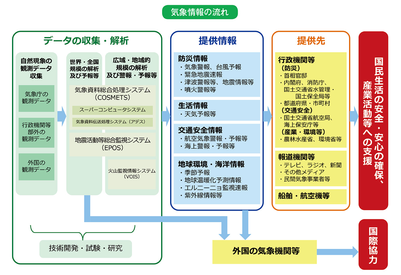 気象情報の流れ