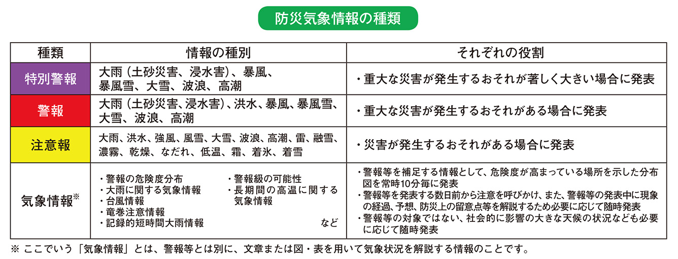 防災気象情報の種類