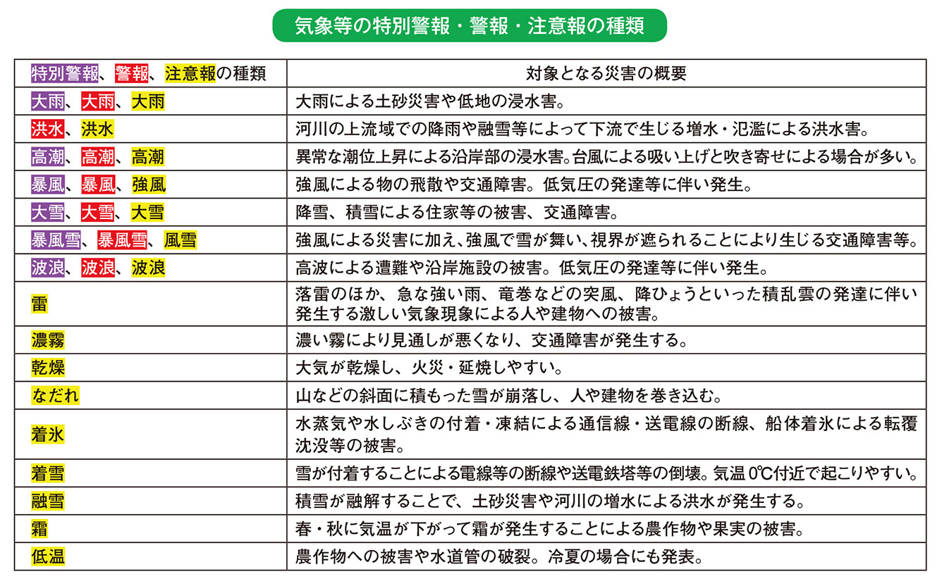 気象等の特別警報・警報・注意報の種類