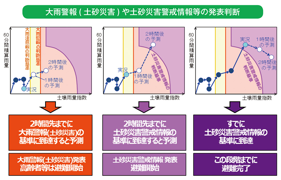 大雨警報( 土砂災害) や土砂災害警戒情報等の発表判断