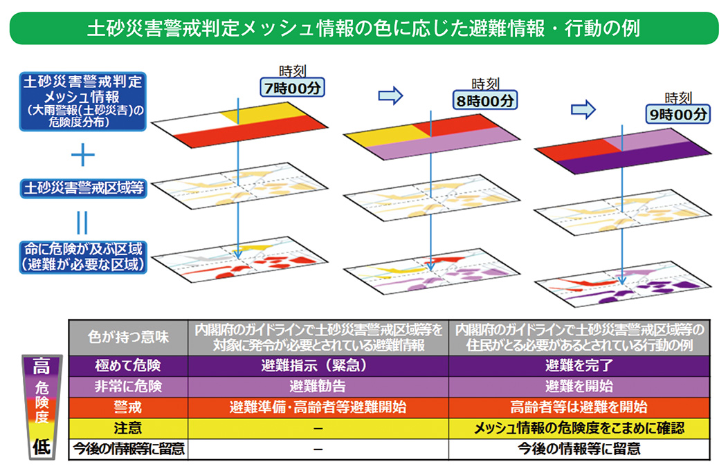 土砂災害警戒判定メッシュ情報の色に応じた避難情報・行動の例