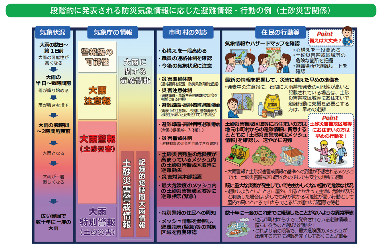 段階的に発表される防災気象情報に応じた避難情報・行動の例(土砂災害関係)