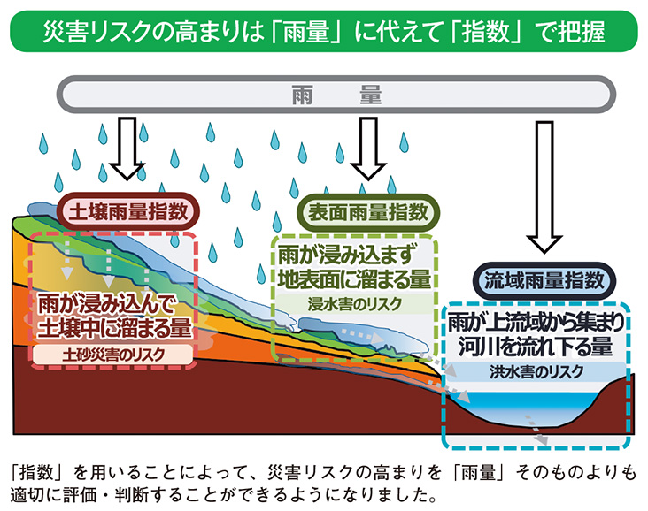 災害リスクの高まりは「雨量」に代えて「指数」で把握