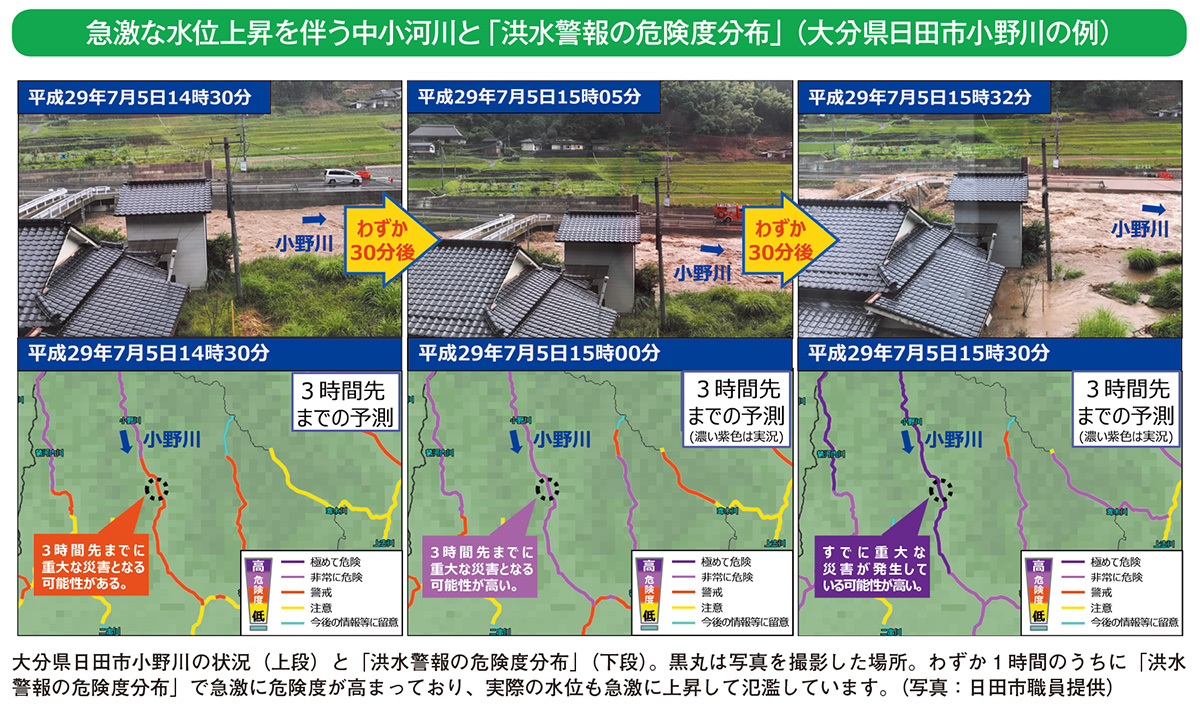 急激な水位上昇を伴う中小河川と「洪水警報の危険度分布」(大分県日田市小野川の例)