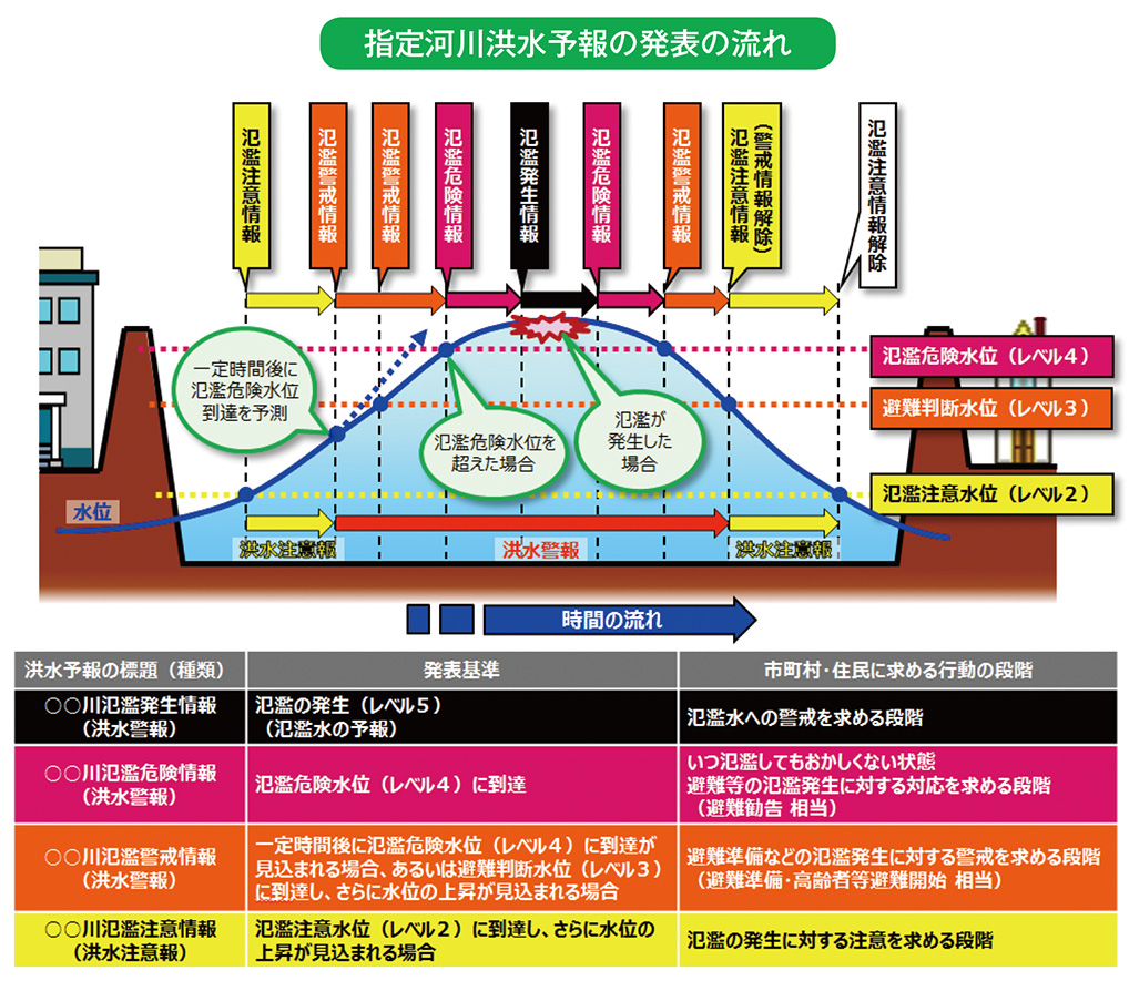 指定河川洪水予報の発表の流れ