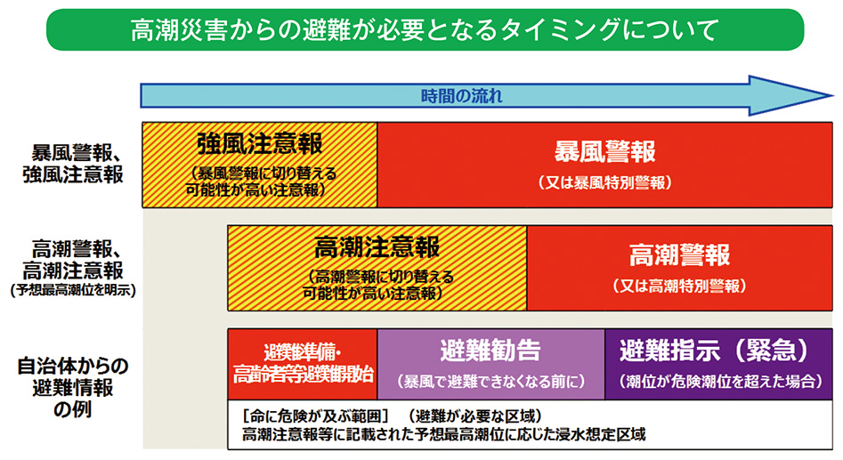 高潮災害からの避難が必要となるタイミングについて