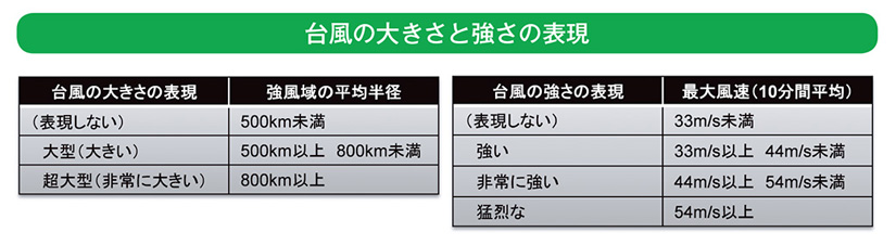 台風の大きさと強さの表現