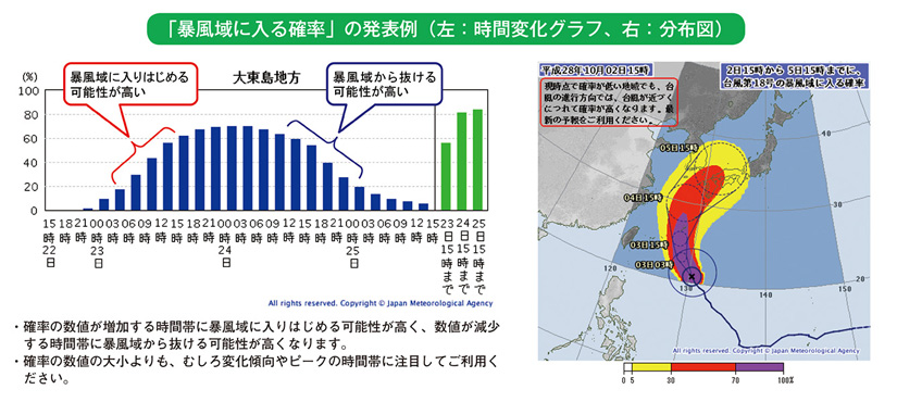 「暴風域に入る確率」の発表例(左:時間変化グラフ、右:分布図)