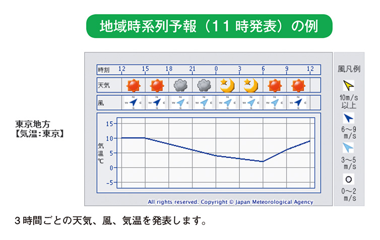地域時系列予報(11時発表)の例