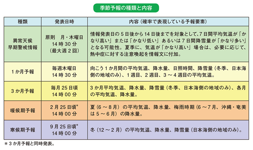 季節予報の種類と内容