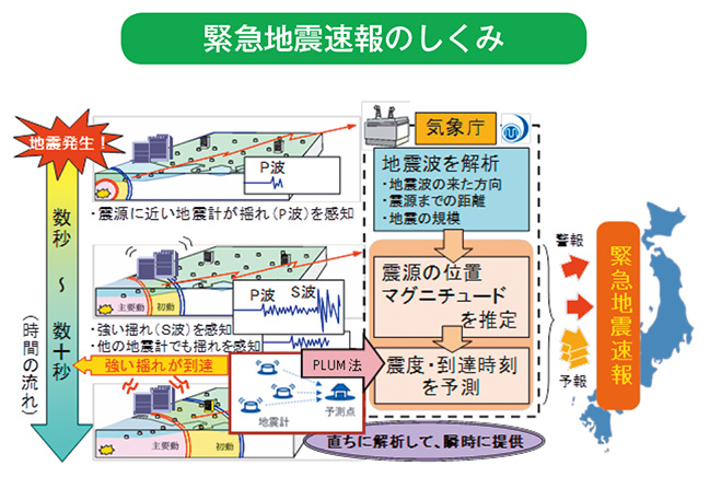 緊急地震速報のしくみ