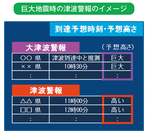 巨大地震時の津波警報のイメージ