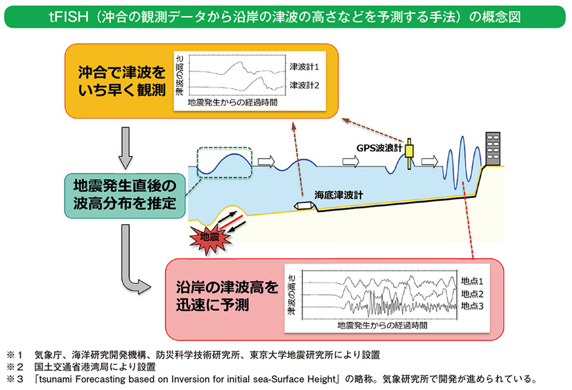tFISH(沖合の観測データから沿岸の津波の高さなどを予測する手法)の概念図