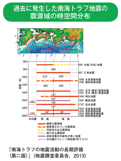 過去に発生した南海トラフ地震の震源域の時空間分布