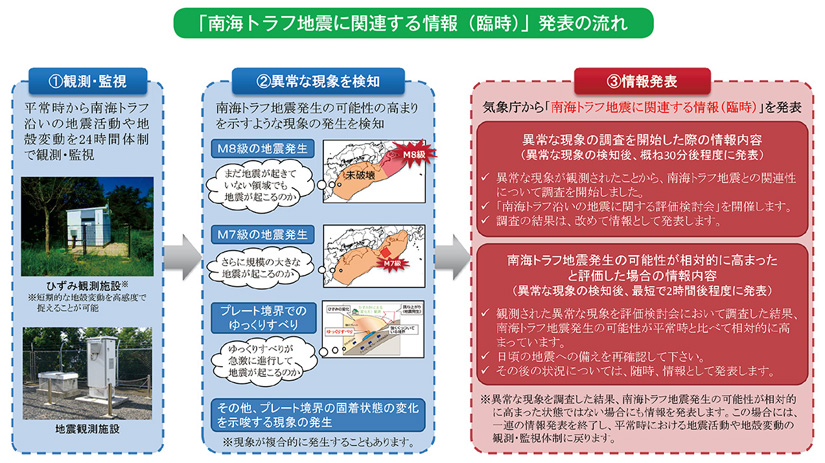 「南海トラフ地震に関連する情報(臨時)」発表の流れ