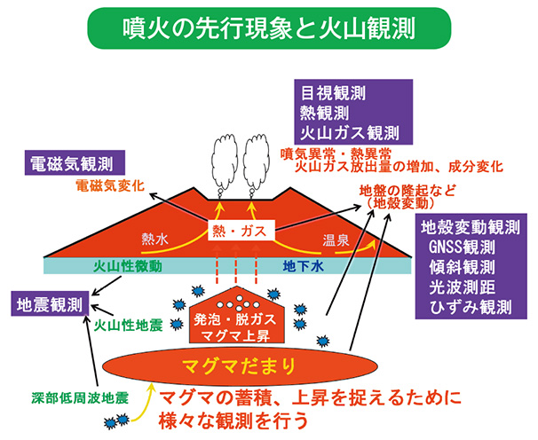 噴火の先行現象と火山観測