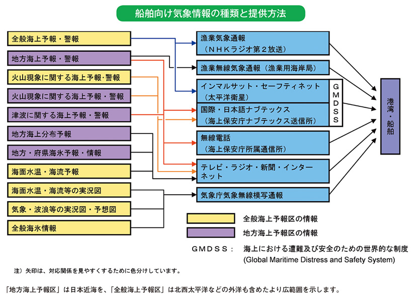 船舶向け気象情報の種類と提供方法