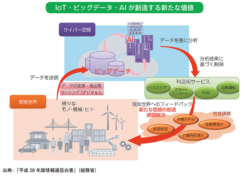 IoT・ビッグデータ・AIが創造する新たな価値