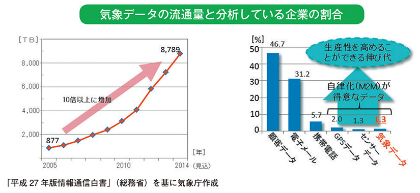 気象データの流通量と分析している企業の割合