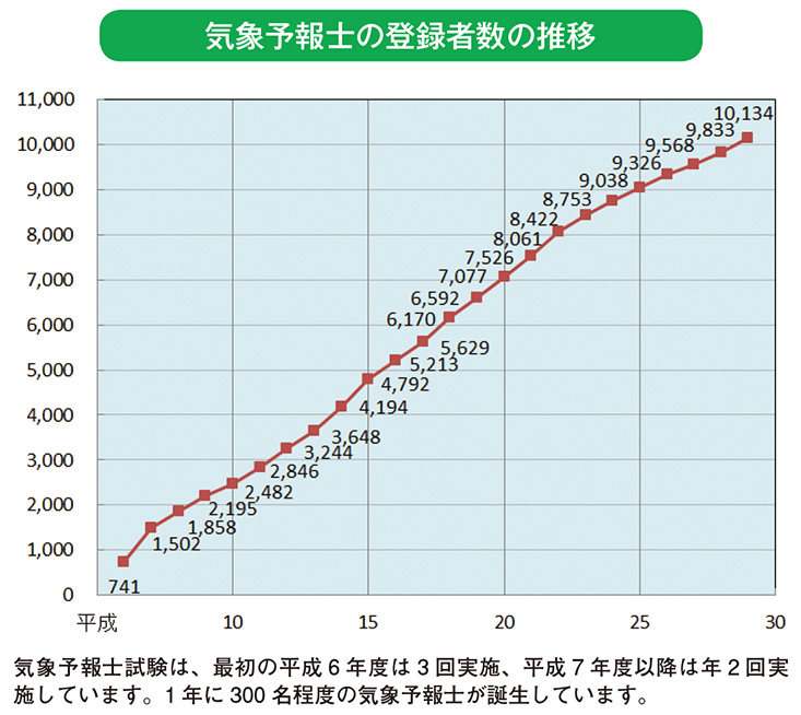 気象予報士の登録者数の推移