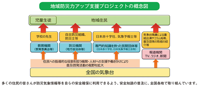 地域防災力アップ支援プロジェクトの概念図