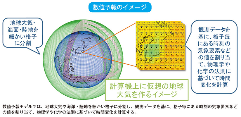 数値予報のイメージ