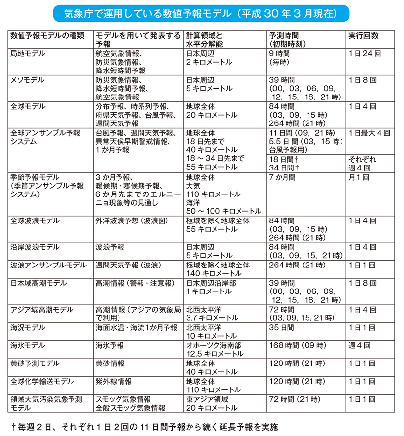 気象庁で運用している数値予報モデル（平成30年3月現在）