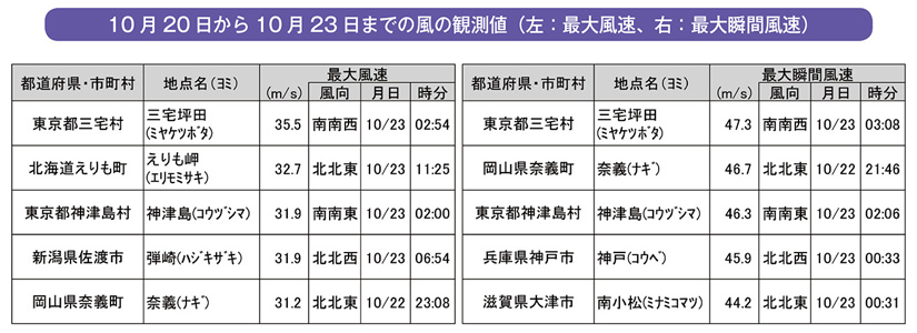 10月20日から10月23日までの風の観測値（左：最大風速、右：最大瞬間風速）