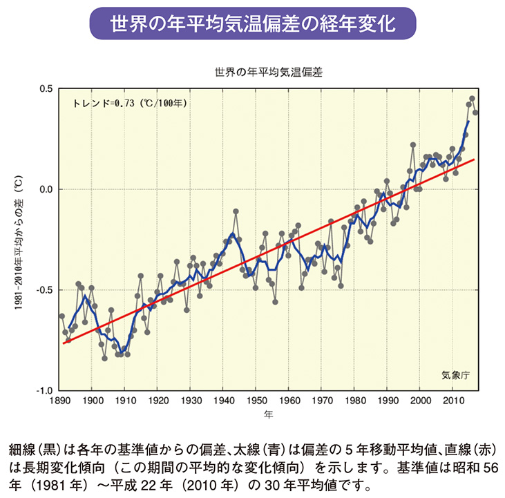世界の年平均気温偏差の経年変化