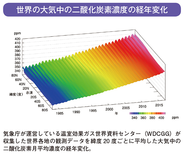 世界の大気中の二酸化炭素濃度の経年変化