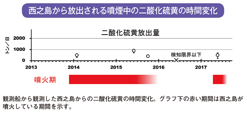 西之島から放出される噴煙中の二酸化硫黄の時間変化